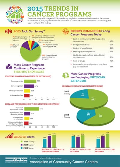 2015 Trends in Cancer Care Survey